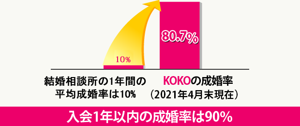 入会1年以内のKOKOの成婚率は80.7%